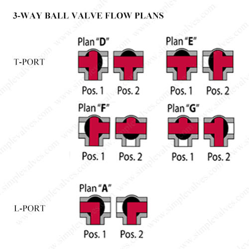 3-WAY BALL VALVE FLOW PLANS